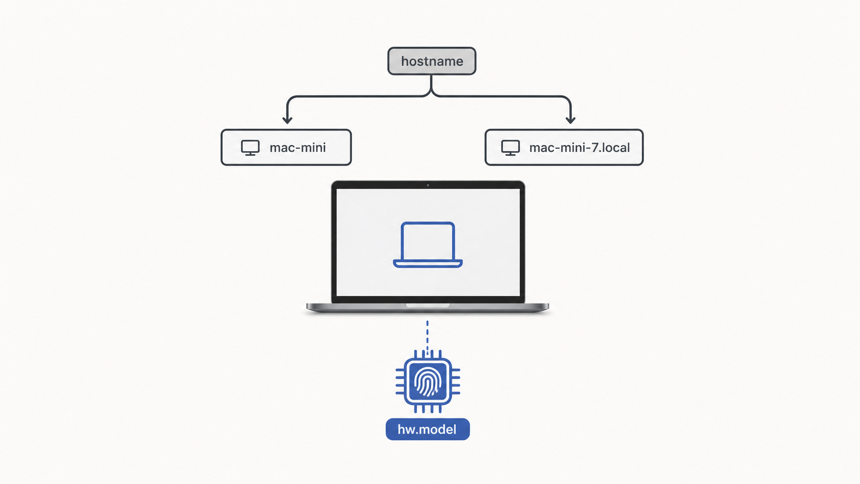 Minimal illustration of one laptop returning two hostnames and a stable hardware identifier.